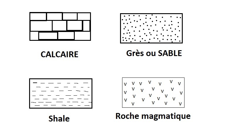 Figurés colonne stratigraphiques