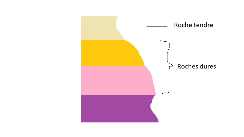 Dureté de roches sur un log stratigraphique